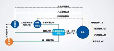 銷售慧智 家電企業信息化管理方案，您要的全拿走